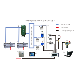 HR-FMS潔凈環境在線監測系統
